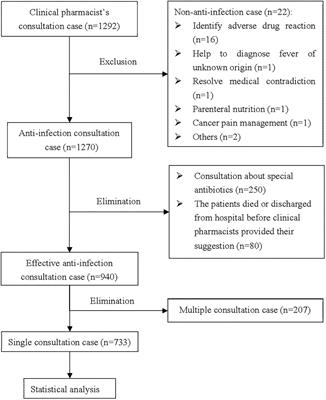 Evaluation of the Effectiveness of Clinical Pharmacists’ Consultation in the Treatment of Infectious Diseases: A Single-Arm, Prospective Cohort Study